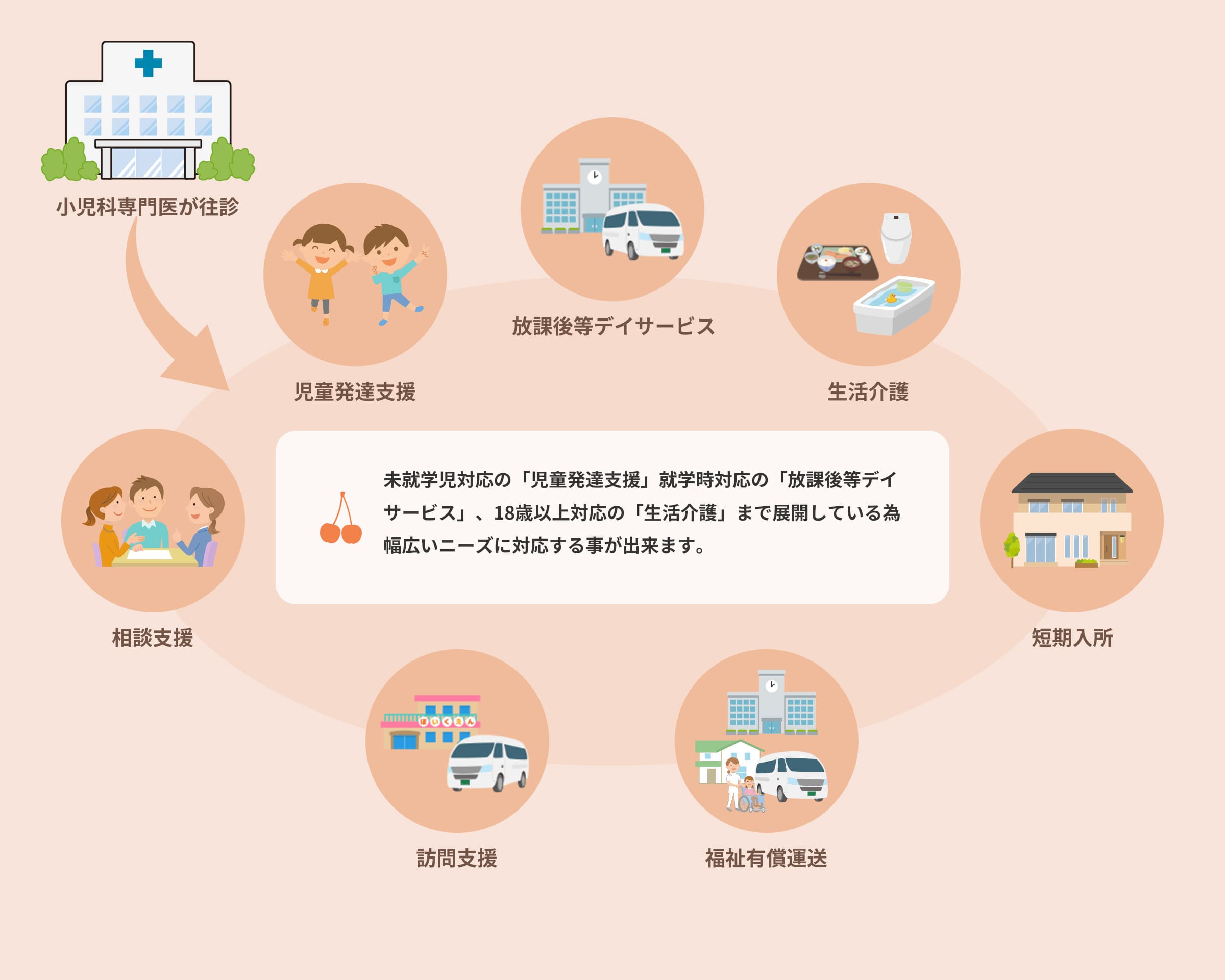 医療法人 桜が丘クリニックの特徴　未就学児対応の「児童発達支援」就学時対応の「放課後等デイサービス」、18歳以上対応の「生活介護」まで展開している為幅広いニーズに対応する事が出来ます。